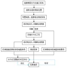 啊啊啊骚逼基于直流电法的煤层增透措施效果快速检验技术